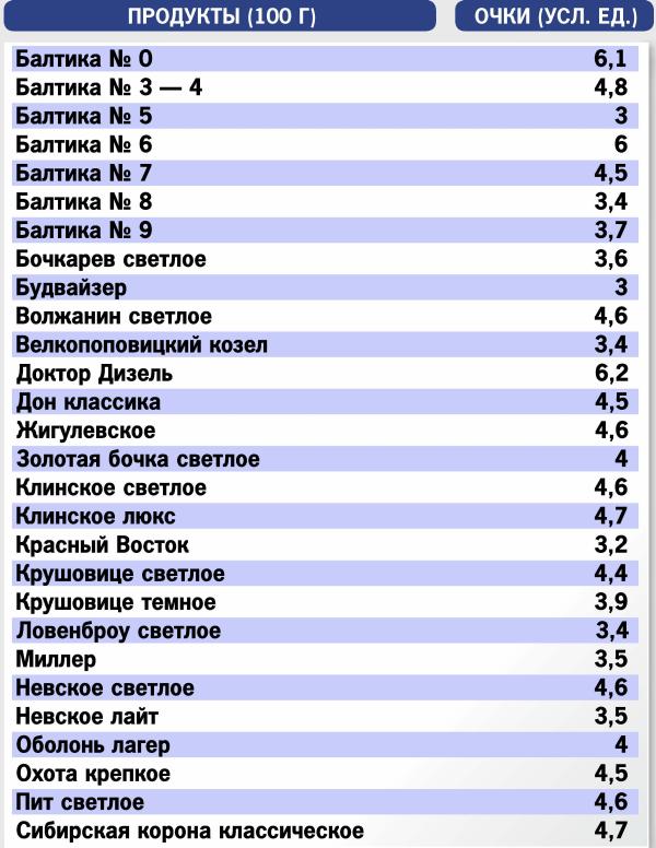 кремлевская диета таблица пиво